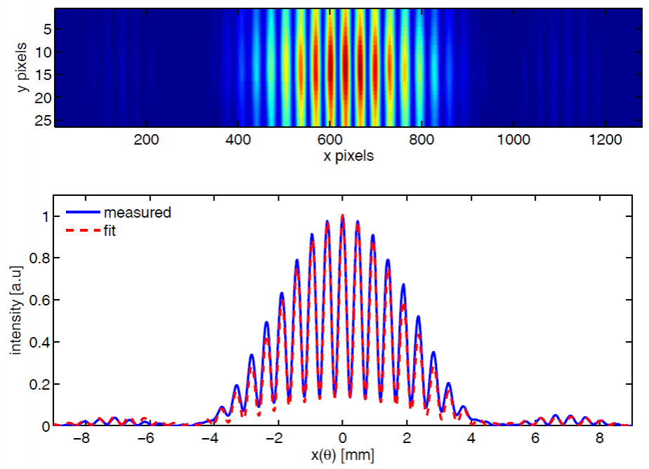 Interference fringes of Coherent harmonic generation (CHG) radiation from a double-slit experiment