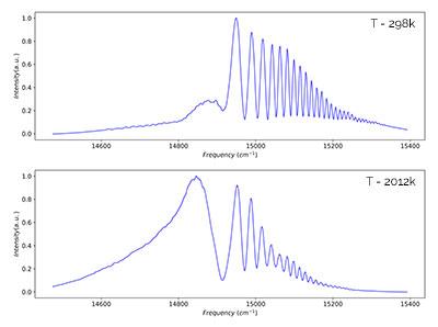 CARS thermometry performed on Hencken Burner flame with H2/Air equivalence ratio of O (298K) and 0.7 (2012K). Spectra averaged over 2000 shots and calibrated according to instrument response function (IRF). Acquired with Andor iXon EMCCD in crop mode to achieve 5 kHz spectral rates. Courtesy of Pr Lucht at School of Mechanical Engineering, Purdue University. Thomas et al, Technique developments and performance analysis of chirped-probe-pulse femtosecond coherent anti-Stokes Raman scattering combustion thermometry, Applied Optics Vol. 56, No. 31, 2017, pp. 8797-8810