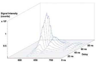 Time-Resolved Luminescence
