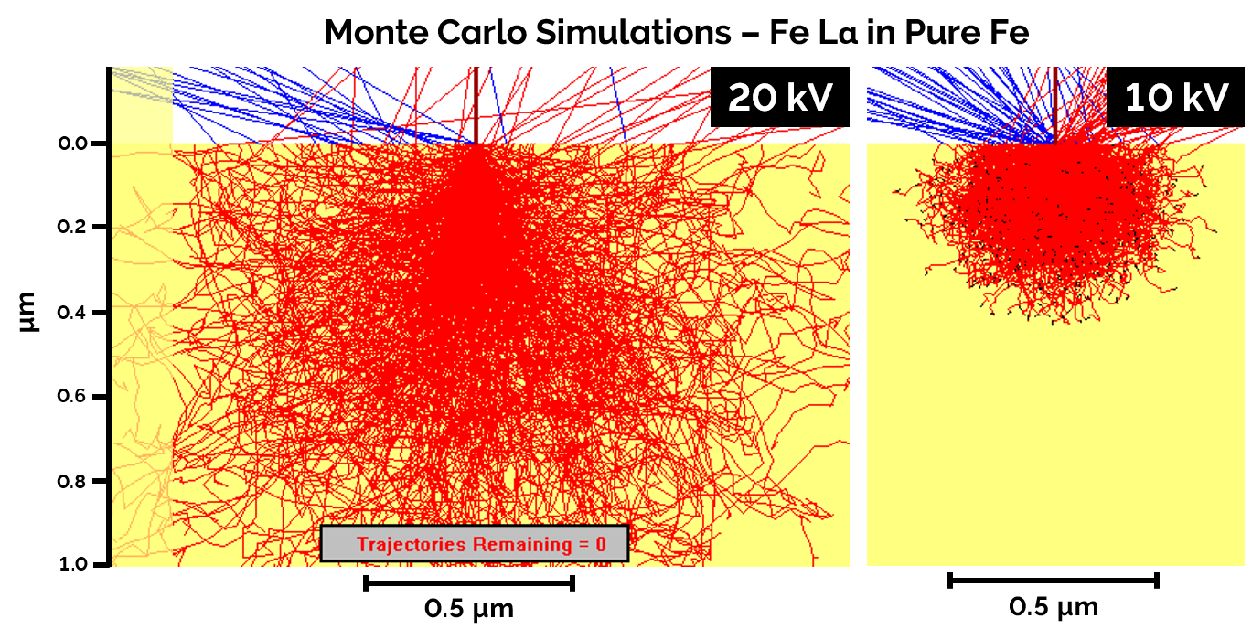 Monte Carlo simulations of Fe Lα X-ray production in bulk Fe