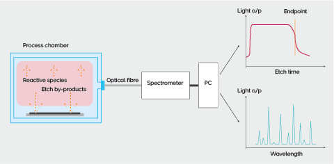Fig 1. OES Endpoint setup