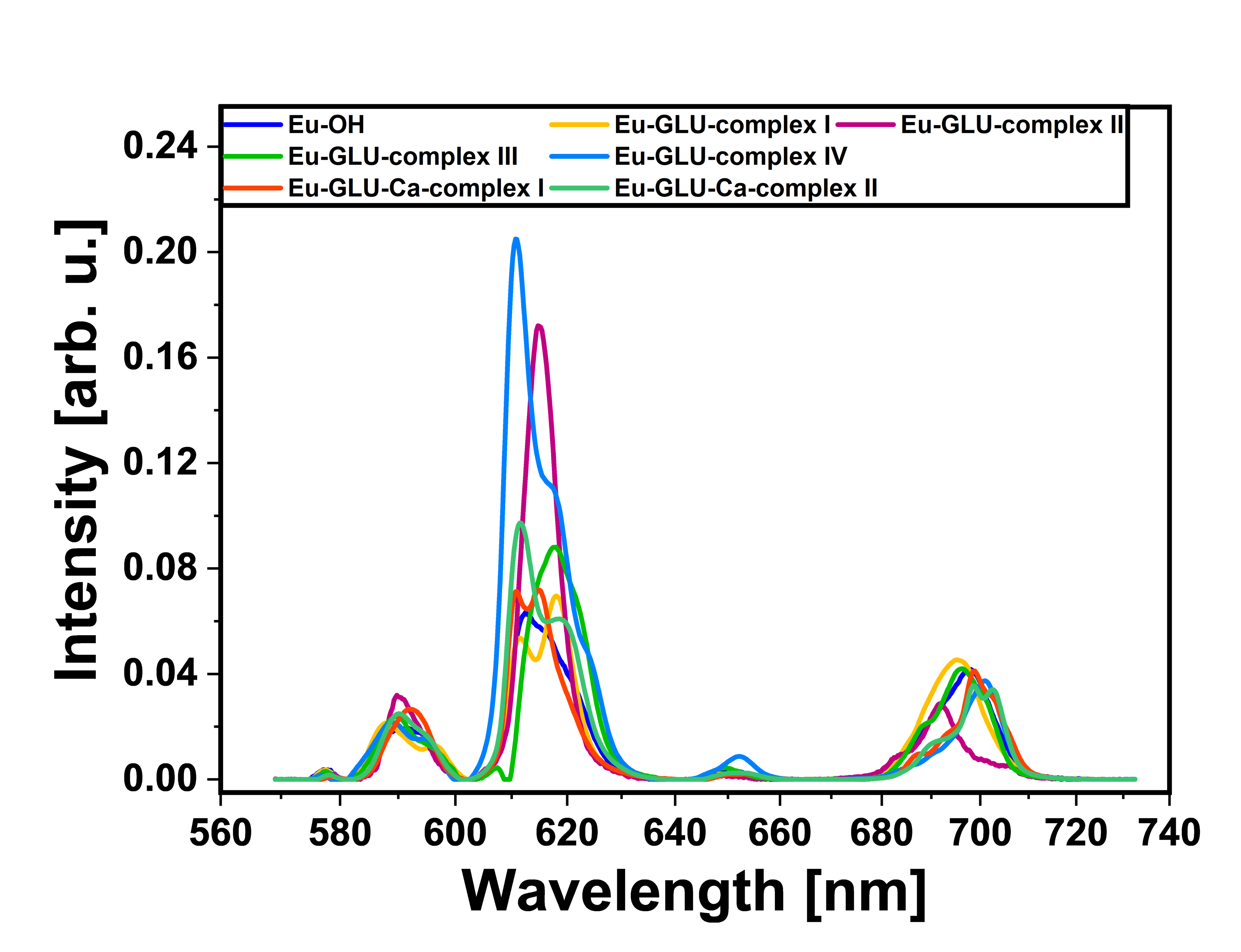 Luminescence spectra of Eu(III) complexes with gluconate