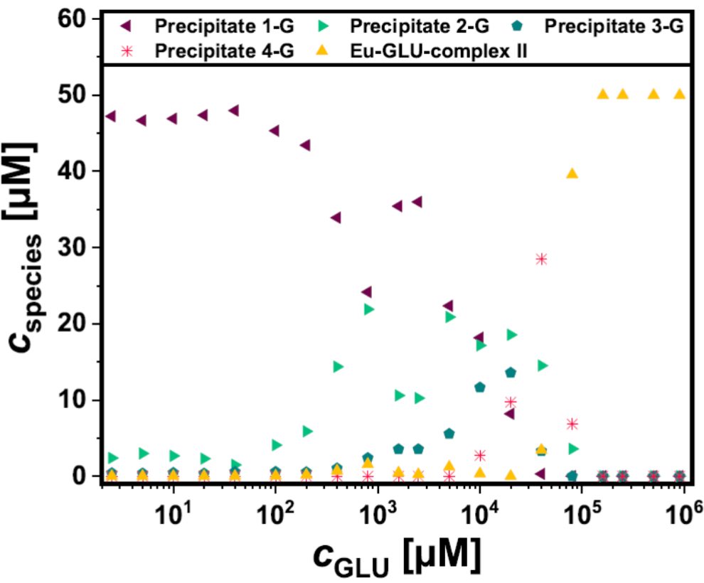 Speciation diagram for Eu(III) in APW-0.8 in the presence of GLU