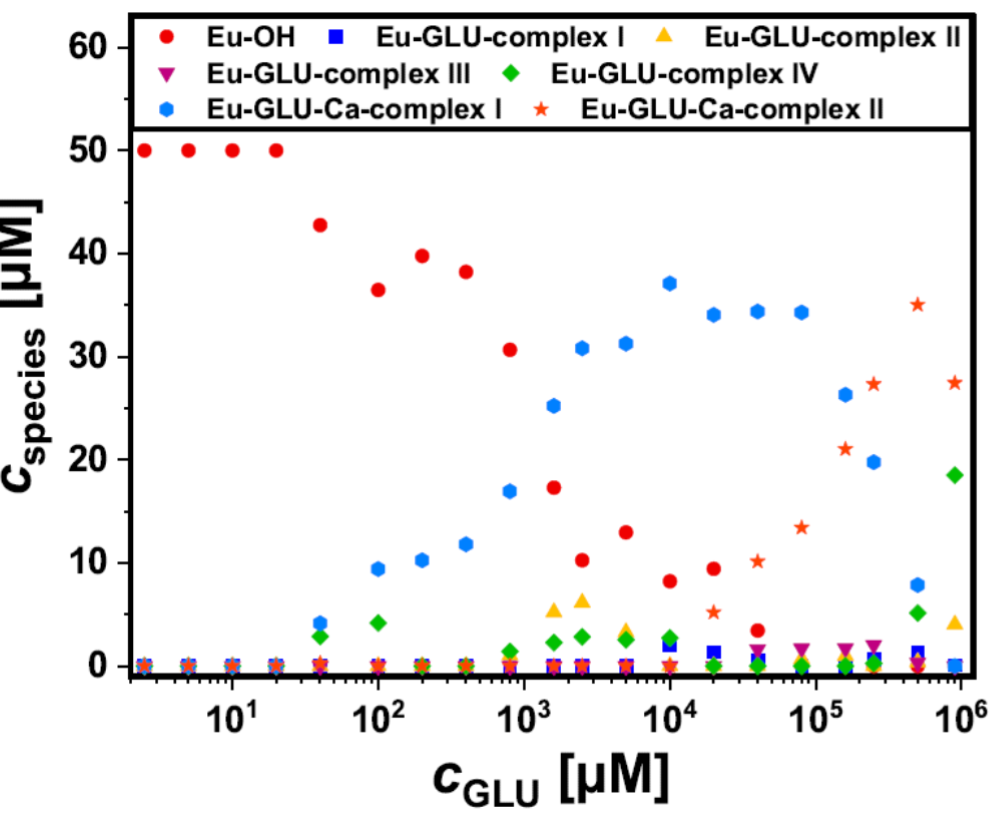 Speciation diagram for Eu(III) in APW-1.65 in the presence of GLU