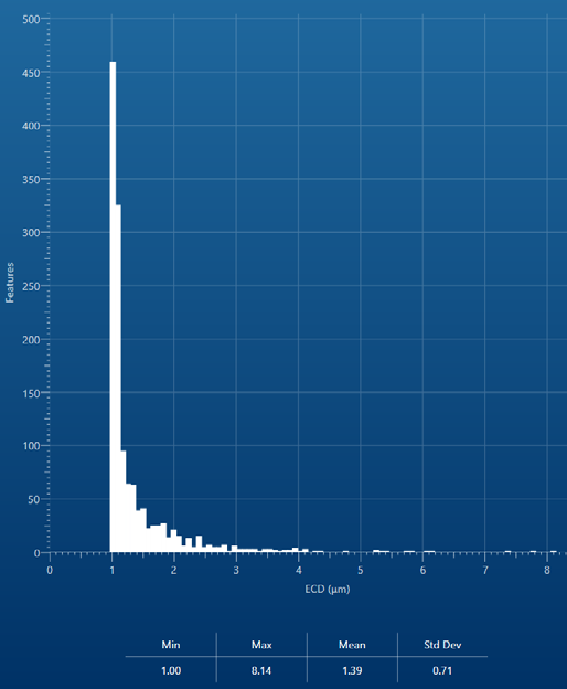 Fig 2b. Histogram of shape factor (roundness)