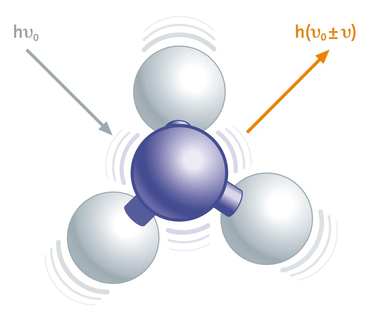Raman Principle